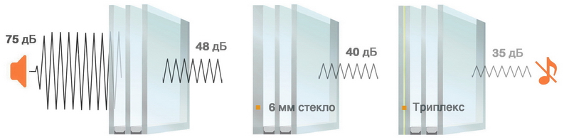 Инфографика поглощение шума различными стеклопакетами
